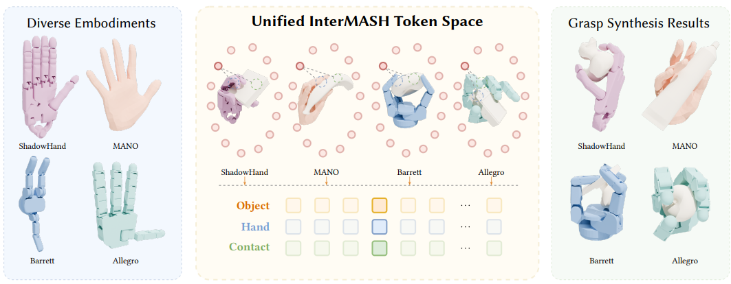 InterMASH: A Unified Geometric Representation for Grasp Synthesis