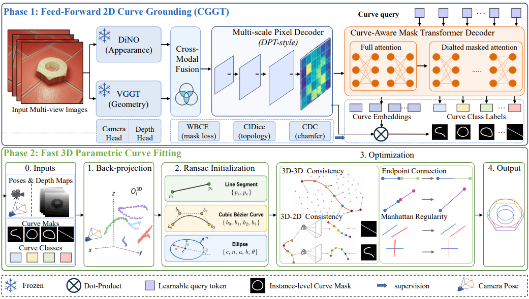 CGGT: Curve-Grounded Geometry Transformer for 3D Parametric Curve Reconstruction
