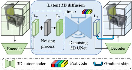 Part-aware Shape Generation with Latent 3D Diffusion of Neural Voxel Fields