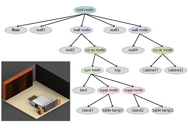 GRAINS: Generative Recursive Autoencoders for INdoor Scenes