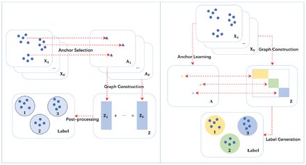 Efficient One-pass Multi-view Subspace Clustering with Consensus Anchors