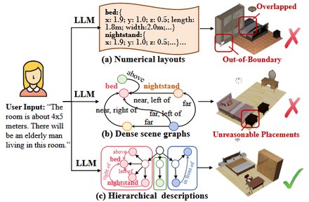 Hierarchically-Structured Open-Vocabulary Indoor Scene Synthesis with Pre-traine
