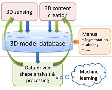 Data-Driven Shape Analysis and Processing