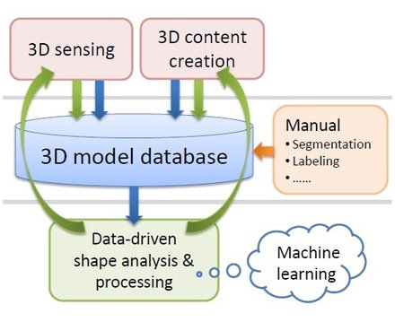 Data-Driven Shape Analysis and Processing