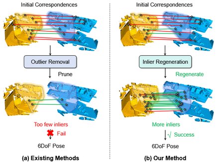 Progressive Correspondence Regenerator for Robust 3D Registration